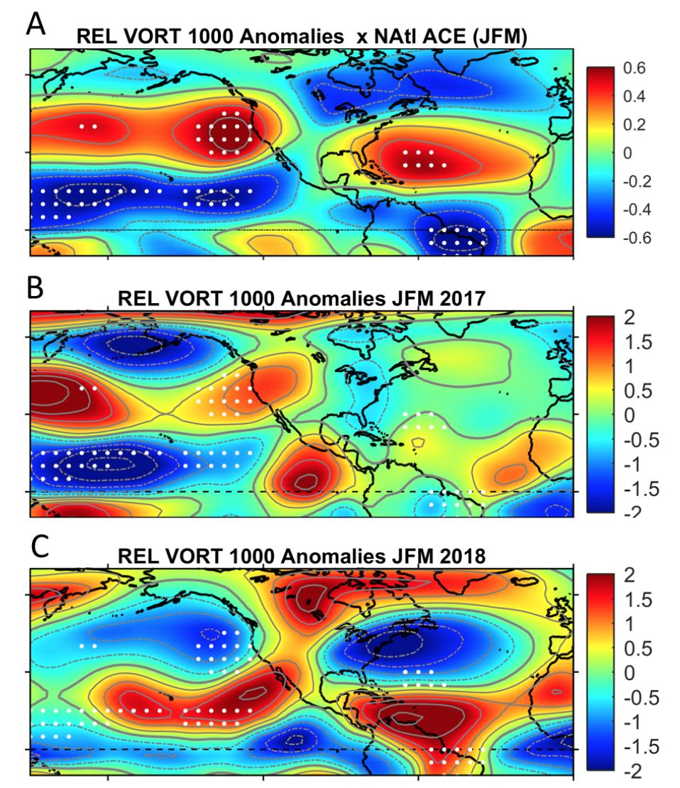 Climate Forecast Applications Network (CFAN) Current JFM vorticity anomalies (Figure 1C) in the northeast Pacific exhibit the negative polarity of the ACE-favorable pattern, suggesting later
