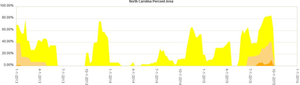 Project Components (2013-2015) North Carolina (percent area in drought) Volunteer recruitment Volunteer surveys Reports submitted, coded, and analyzed Interviews
