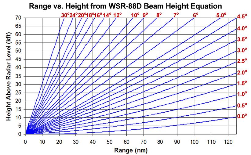 Example of What Dual-Pol Training Covers: Radar Range Dependence Still Applies Lowest height WSR-88D