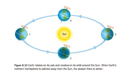 How the Earth, Sun and Moon interact to create events on Earth Day And Night: Day and night are caused by the Earth ROTATING. When it rotates so that you are not facing the sun, it is night time.