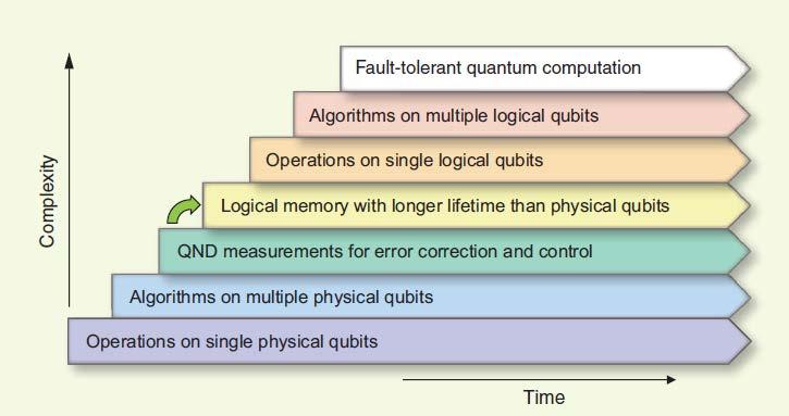 Steps towards quantum computer Quantum Error