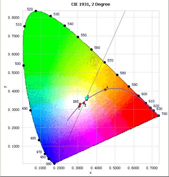 Chromaticity Diagram - Sphere Spectroradiometer Method Tristimulus values(x, y) : (0.3464, 0.