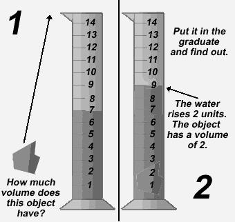 Measuring Cylinder Method 1) Fill a measuring cylinder to a known volume of water (V1).
