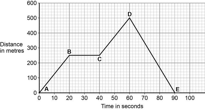 34 1 0. 2 Figure 13 shows a distance time graph of a car.