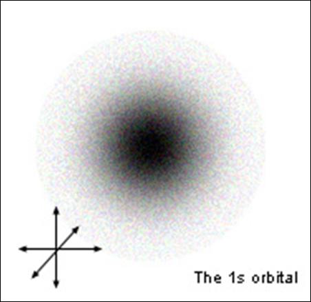 The Lowest Energy Orbital 1s Spherical in shape The smallest orbital Closest to the nucleus The lowest energy orbital in all atoms because it is closest to the nucleus Therefore, the