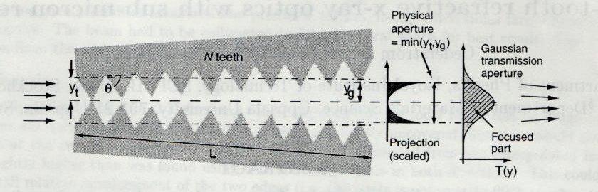 4.3 Primeri uporabe CRL Slika 14: Sawtooth oblika leče 4.3.1 Fokusiranje sinhrotronskega izvora svetlobe Sestavljene lomne leče se uporabljajo za fokusiranje rentgenskih žarkov na liniji ID22 pri