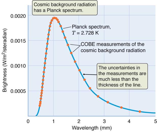 Cosmic Microwave Background Expansion of the universe redshifts the thermal radiation to wavelengths