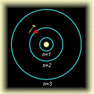 Bohr Model of Hydrogen Atom