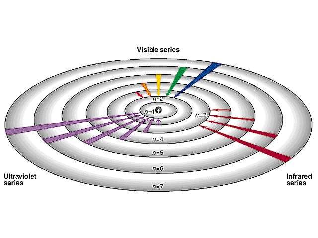 Bohr Model of Hydrogen Atom n f = 1 for UV