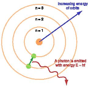 Bohr Model of an Atom -Scientists use the Bohr model to