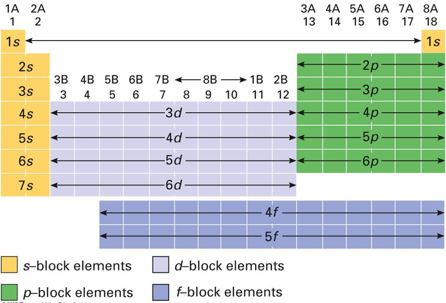 ELECTRON CONFIGURATIONS AND THE PERIODIC TABLE Blocks of Elements The shape of the Periodic Table actually corresponds to the order of energy sublevels.