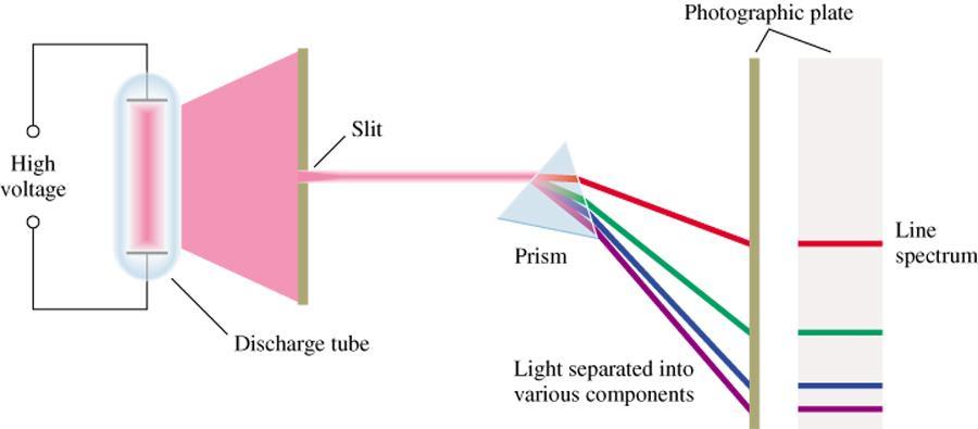 different wavelengths of light.