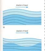 Examples of barotropic and baroclinic waves propagating through the ocean Most tides are barotropic