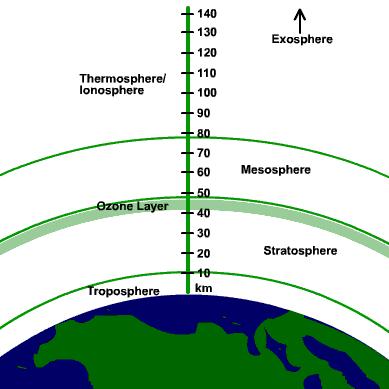b. The air in the thermosphere is very thin, meaning that there are very few air molecules.