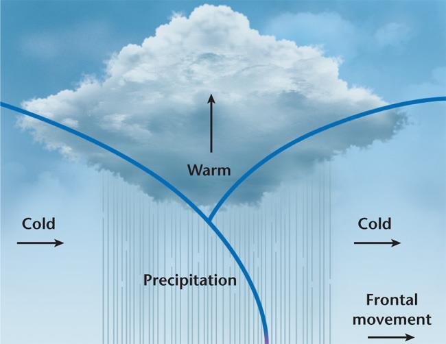 The advancing cold air wedges the warm air upward; when the