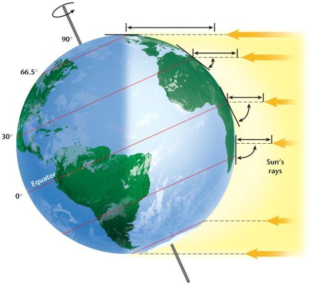 A Question of Balance Sun s rays strike Earth more directly at the tropics than at the poles.