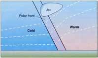 6 mm/day Polar Front Jet Air density depends on temperature Warm occupies more vertical space per mass (pressure depth) Tilt of pressure