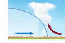 Figure 12.8 The type of front formed depends on the types of air masses that collide. Identify the front associated with high cirrus clouds.