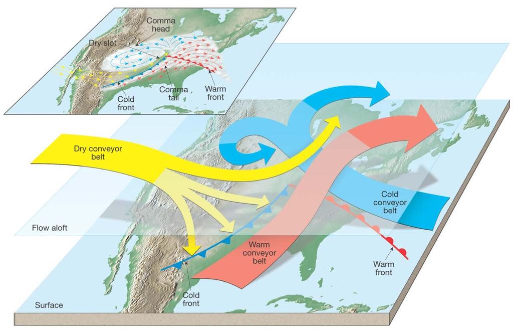 Conveyor Belt Model 1. Norwegian (polar front) model talks about conflicts between air masses along frontal boundaries. 2.