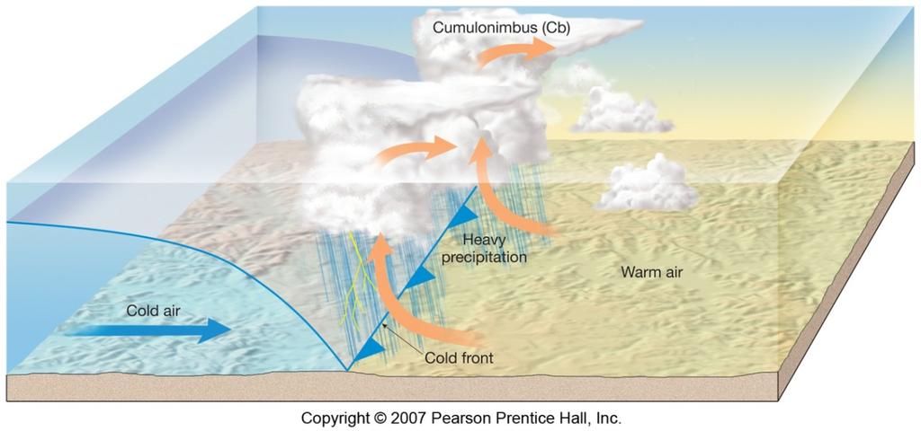 Cold Fronts 1. Cold air moves into warm and forces the warm air to rise. 2. The arrival of a cold front is often preceded by altocumulus clouds, followed by cumulonimbus clouds and rain. 3.