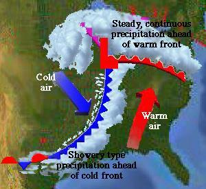4. What happens when two air masses meet?