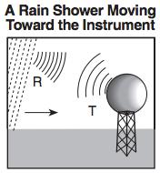 8. How does radar help scientists determine changes in weather?
