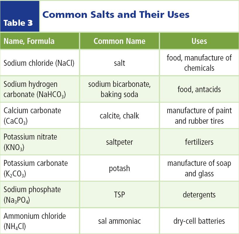 3 Salts Salts Salt is essential for many animals large and small.