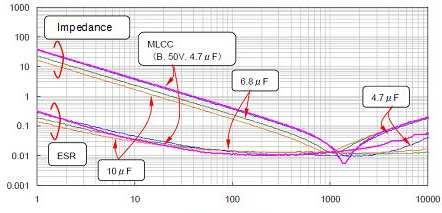Impedance or ESR / Ω Frequency / khz Fig. 3 Impedance/ESR vs. Frequency PML CAP has small values of ESR and ESL (equivalent series inductance), which are close to those for MLCC.