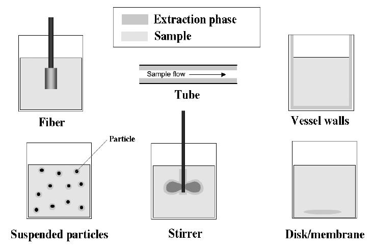 agitation and ease of performing sample introduction to the analytical instrument.