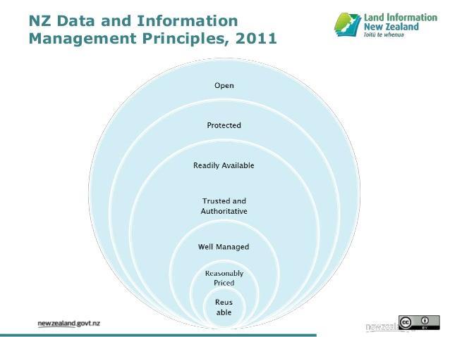 NZ open data what data and information Data that is available in the right way: Complete