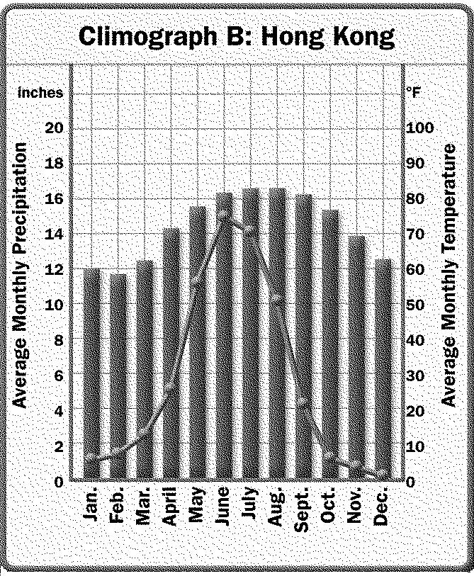 Chart and Graph Skills: Use the graphs below to answer questions 34-36. Bars indicate Temperature Lines indicate Precipitation 34. What do the bars on the climographs above show?