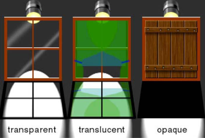 4d Transparent, Translucent and Opaque All light rays travel through.