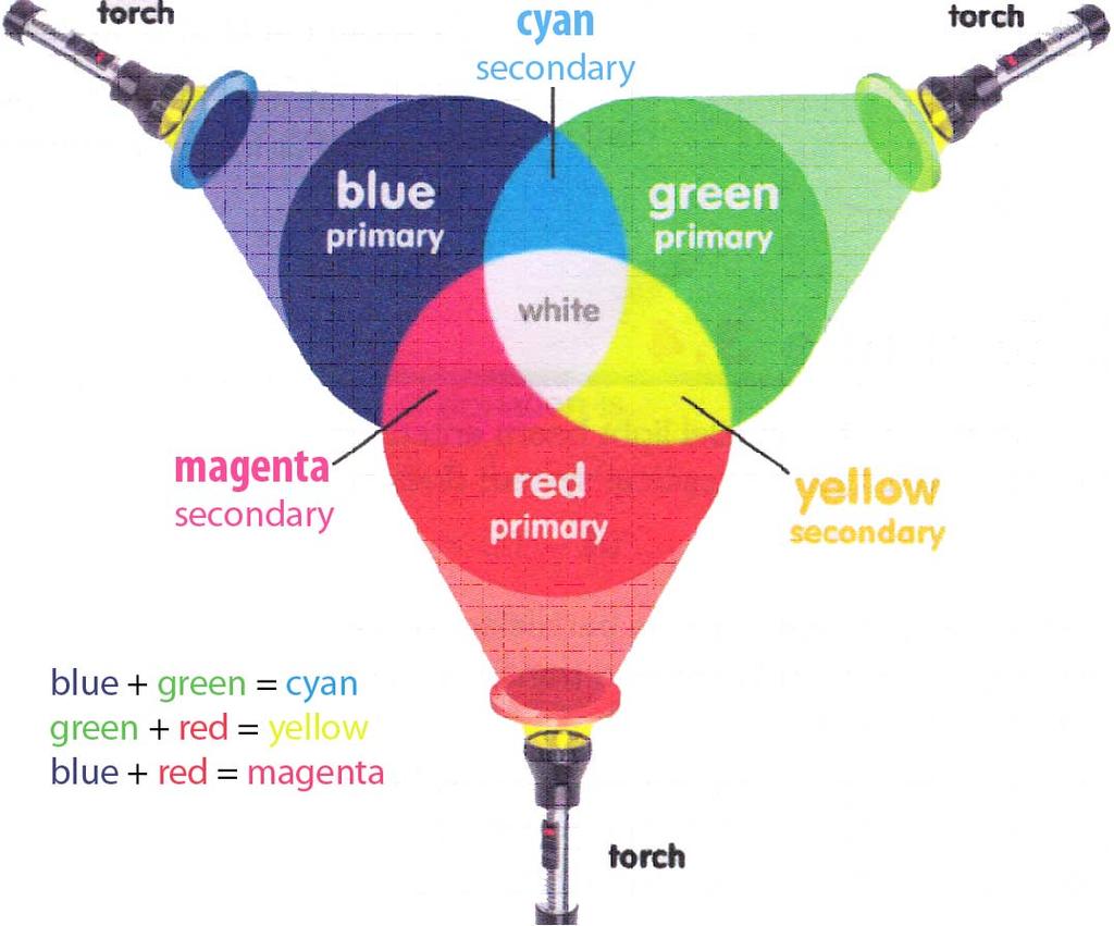 6d The nature of colour vision - primary and secondary colours Combining light colours is said to be additive. Each wavelength of light adds to another.