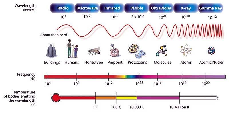7a Visible light belongs to the electromagnetic spectrum Light is a type of energy called