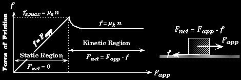 Coefficient of Friction At impending motion: F = µn This is the maximum force for a given N.