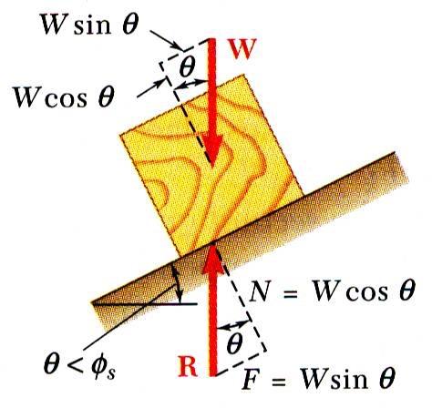 Angles of Friction Consider block