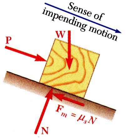 Motion is impending Determine value of coefficient of static friction.