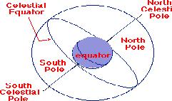 CELESTIAL SPHERE: Ancient concept still in use to relate positions and apparent motions in the sky. Celestial Equator (CE): Divides celestial sphere into two equal halves (north and south).