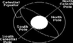 These are the points where the Earth's rotational axis intersect with the celestial sphere. They can be thought of as the intersection of the Earth's rotational axis with the celestial sphere.