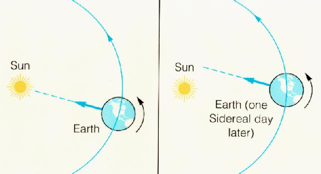 Concept Test The "equatorial system" of coordinates a) uses the celestial equator as a fundamental reference circle. b) uses the vernal equinox as a fundamental reference point.