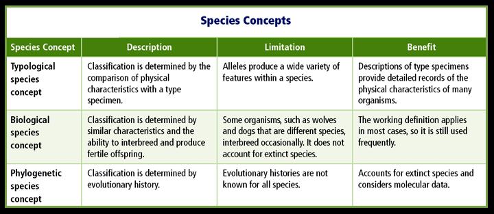Biological Species Concept The biological species concept defines a species as a group of organisms that is able to