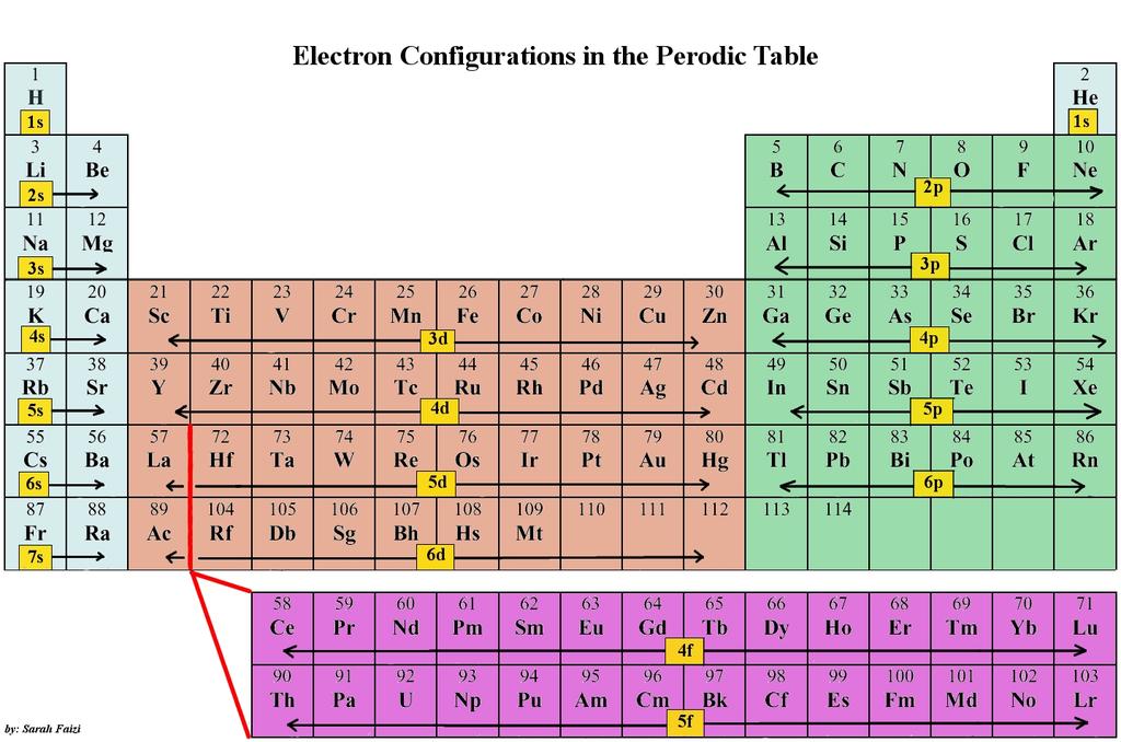 Model 2: Writing Electron Configuration The periodic table is that it is sectioned off by orbitals, or region of space in which there is a high probability of finding an electron.