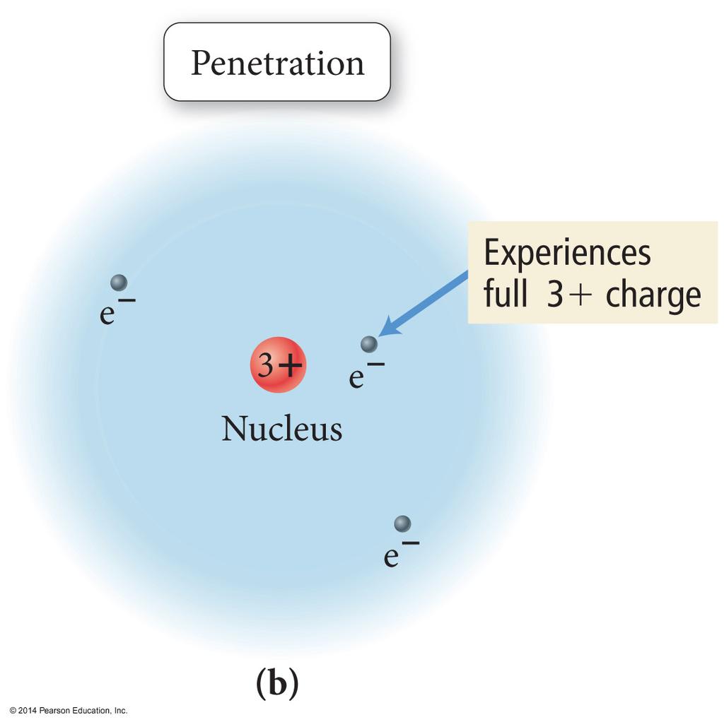 Electron Shielding & Penetration In a multi-electron atom, each electron sees a different nuclear charge. If the electron moves closer to the nucleus, electron shielding is reduced.
