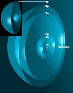 Orbital Shells 1s 2s 2p 3s 3p 4s 3d 4p The principle quantum number corresponds to the shell: All sub-levels
