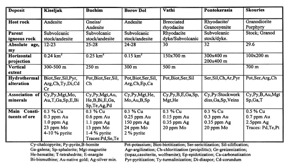 The basic metallogenetic features of this type of deposits, similarly to those already described, are shown in Table 1.
