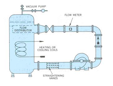 How do the pump manufacturers measure N.P.S.H required? The pump manufacturers measure the N.P.S.H. required in a test rig similar to that shown in Figure 6.