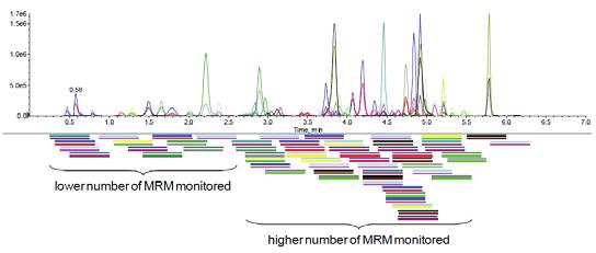 Results Scheduled MRM with Fast Polarity Switching The Scheduled MRM algorithm uses knowledge of the retention of each analyte to monitor the MRM transition only in a short time window.
