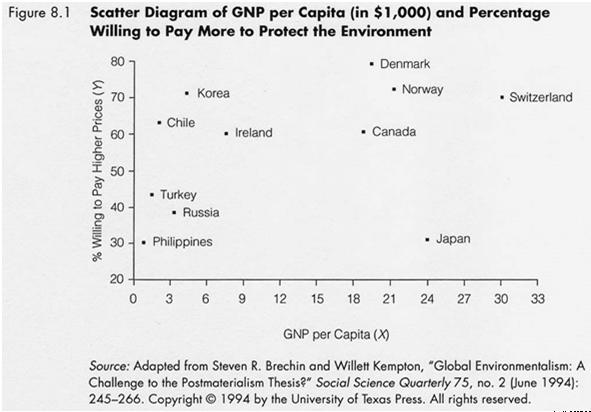 Back to the Scatterplot of GNP Per Capita and Willingness to Pay: A (best-fit) Regression Line Chapter 8 31 Chapter 8 32
