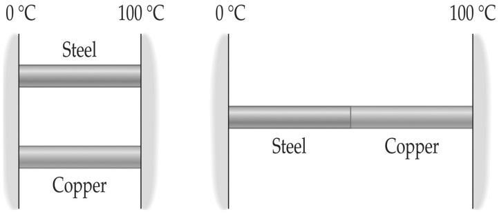 C) contract. D) expand. E) remain the same size. 82. Two metal rods are to be used to conduct heat from a region at 100 C to a region at 0 C as shown in the above figure.