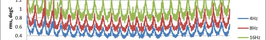 RMS noise (temperature equivalent), all pixels MLX90640 Average Min Standard